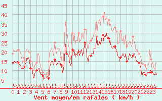 Courbe de la force du vent pour Lyon - Saint-Exupry (69)