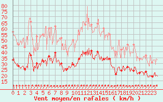 Courbe de la force du vent pour Alenon (61)