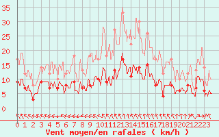 Courbe de la force du vent pour Blcourt (52)