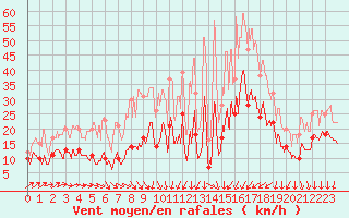 Courbe de la force du vent pour Rodalbe (57)