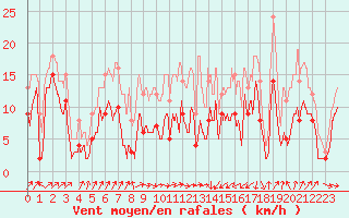 Courbe de la force du vent pour Septsarges (55)