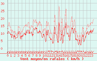 Courbe de la force du vent pour Ajaccio - Campo dell