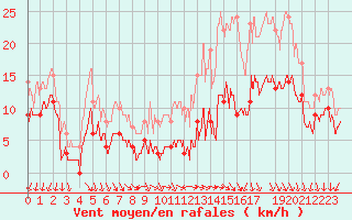 Courbe de la force du vent pour Saint-Hilaire (61)