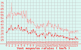 Courbe de la force du vent pour Boulogne (62)