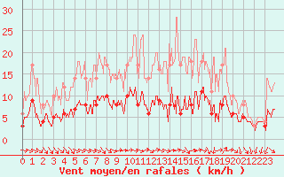 Courbe de la force du vent pour Le Bourget (93)