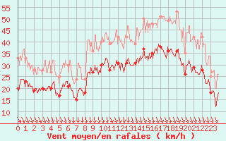 Courbe de la force du vent pour Lyon - Saint-Exupry (69)