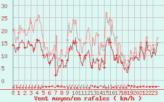 Courbe de la force du vent pour Grenoble/St-Etienne-St-Geoirs (38)