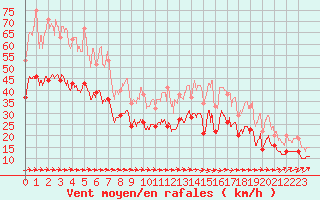 Courbe de la force du vent pour Cognac (16)