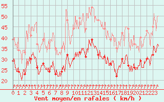 Courbe de la force du vent pour Valence (26)