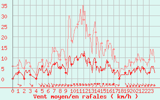 Courbe de la force du vent pour Sablires Oara (07)