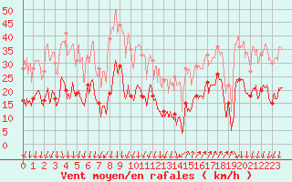 Courbe de la force du vent pour Saint-Auban (04)