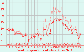 Courbe de la force du vent pour Cazaux (33)