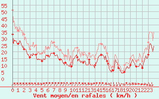 Courbe de la force du vent pour Chteauroux (36)