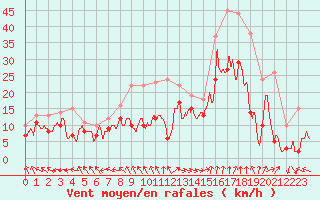 Courbe de la force du vent pour Marignane (13)