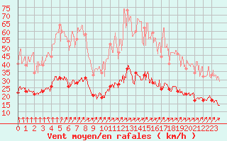 Courbe de la force du vent pour Villacoublay (78)