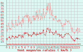 Courbe de la force du vent pour Toulon (83)