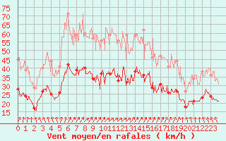 Courbe de la force du vent pour Cherbourg (50)