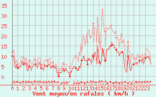 Courbe de la force du vent pour Le Puy - Loudes (43)