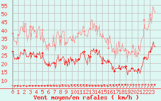 Courbe de la force du vent pour Lannion (22)