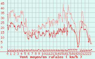 Courbe de la force du vent pour Bziers Cap d