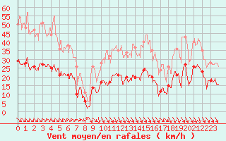 Courbe de la force du vent pour Leucate (11)