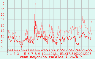 Courbe de la force du vent pour Angers-Marc (49)