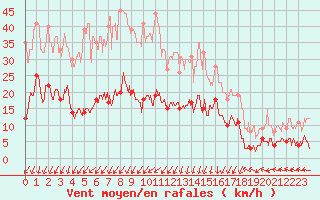 Courbe de la force du vent pour Saint-Auban (04)