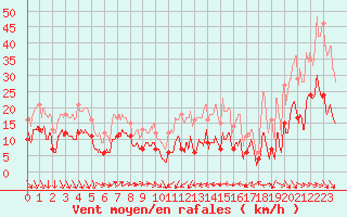 Courbe de la force du vent pour Perpignan (66)