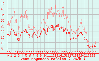 Courbe de la force du vent pour Lyon - Saint-Exupry (69)