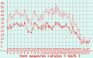 Courbe de la force du vent pour Calvi (2B)