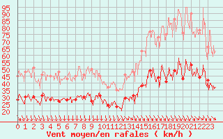 Courbe de la force du vent pour Martigues - Cap Couronne (13)