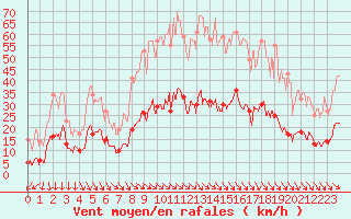 Courbe de la force du vent pour Leucate (11)