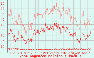 Courbe de la force du vent pour Calais / Marck (62)