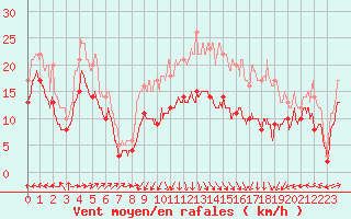 Courbe de la force du vent pour Ile Rousse (2B)