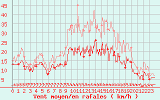 Courbe de la force du vent pour Caen (14)