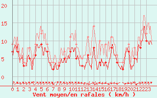 Courbe de la force du vent pour Perpignan (66)