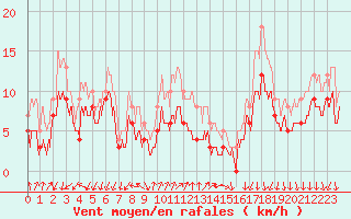 Courbe de la force du vent pour Ambrieu (01)