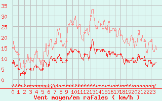 Courbe de la force du vent pour Ste (34)