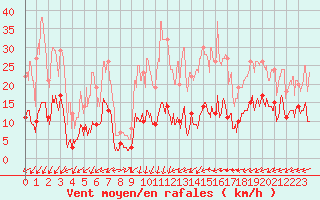 Courbe de la force du vent pour Brianon (05)