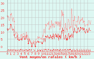 Courbe de la force du vent pour Laval (53)