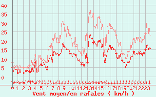 Courbe de la force du vent pour Luxeuil (70)