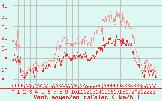 Courbe de la force du vent pour Orlans (45)