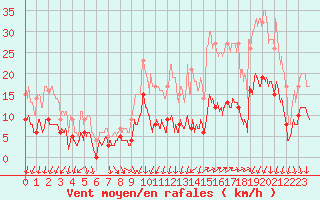 Courbe de la force du vent pour Vannes-Sn (56)