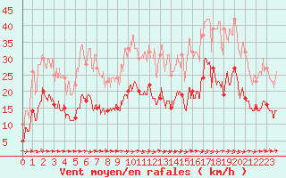 Courbe de la force du vent pour Agen (47)