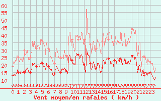 Courbe de la force du vent pour Rennes (35)