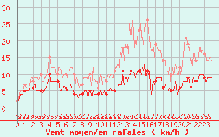 Courbe de la force du vent pour Langres (52) 