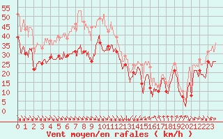 Courbe de la force du vent pour Cap Bar (66)