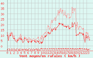 Courbe de la force du vent pour Montpellier (34)