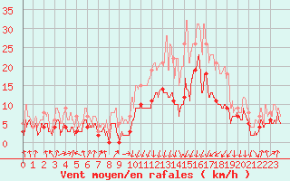 Courbe de la force du vent pour Tarbes (65)