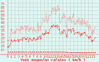 Courbe de la force du vent pour Cherbourg (50)